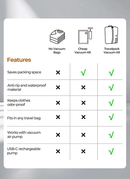 Vacuum Bags for Travel with Wireless Pump, IP67 Waterproof, Reusable Space Saver Compression Bags for Backpack, Suitcase, Home Storage(3 Pack + Pump)
