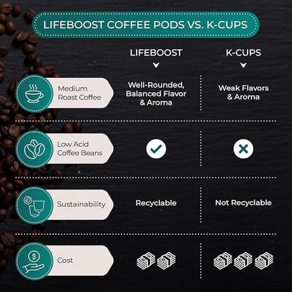 Lifeboost Medium Roast Low Acid Coffee K Cups - Single Origin Mold Free Non-GMO Organic Coffee Pods - Compatible with Keurig & Keurig 2 Machines - 42 Count