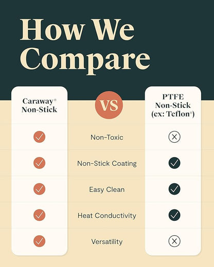Caraway Square Griddle Pan - 11” Square Pan - Non-Stick Ceramic Coated - Non Toxic, PTFE & PFOA Free - Oven Safe & Compatible with All Stovetops - White