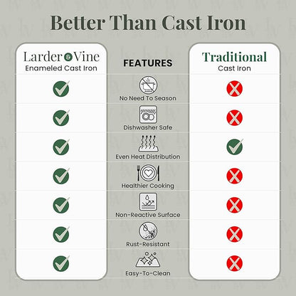 Larder & Vine Enameled Cast Iron Skillet | 10.25 inch Skillet | Saute Pan with Pour Spouts | Enamel Coated Cast Iron | Compatible on All Cooktops & Oven Safe to 500 F | Cabernet